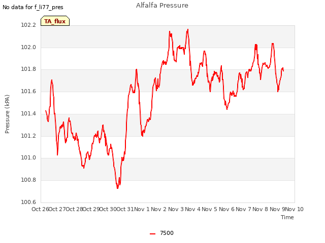 plot of Alfalfa Pressure