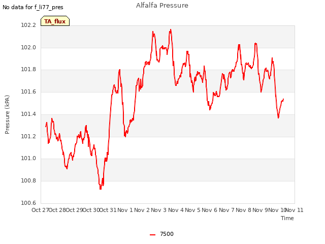 plot of Alfalfa Pressure