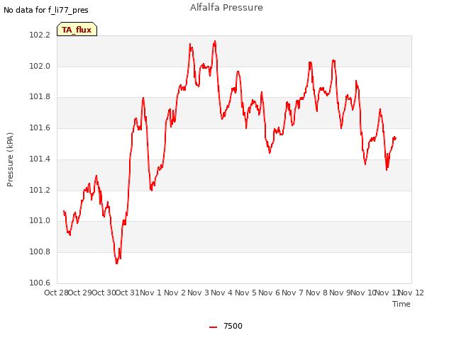 plot of Alfalfa Pressure