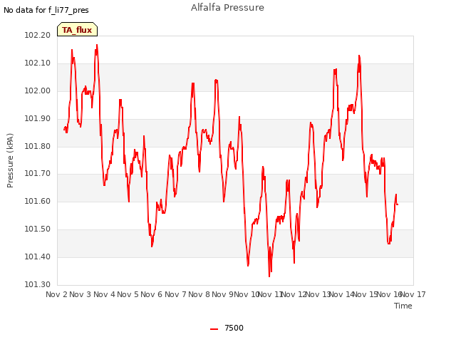 plot of Alfalfa Pressure