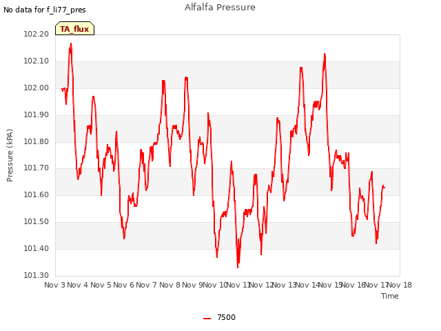 plot of Alfalfa Pressure