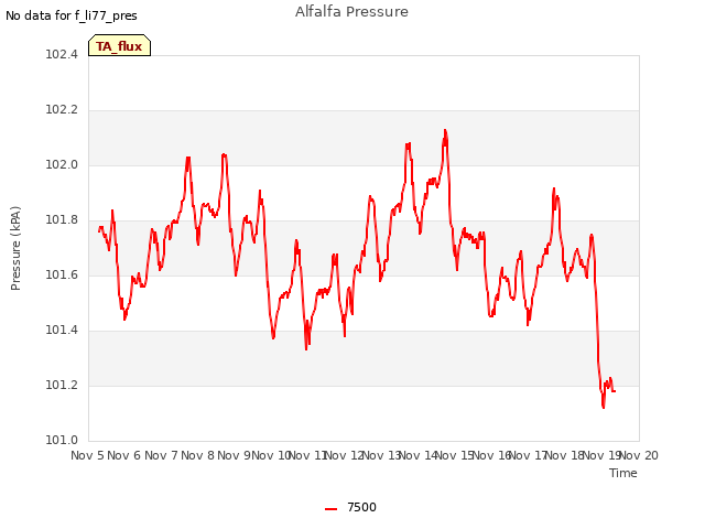 plot of Alfalfa Pressure