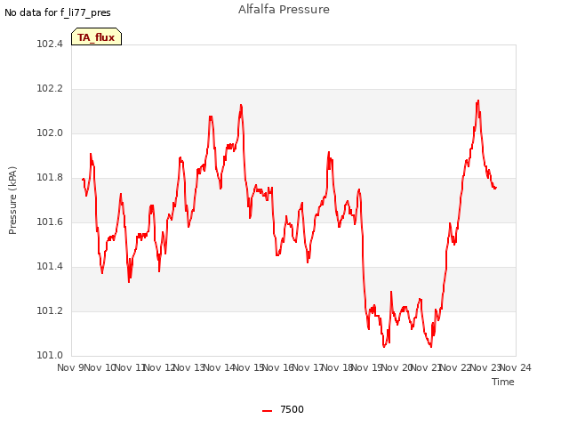 plot of Alfalfa Pressure