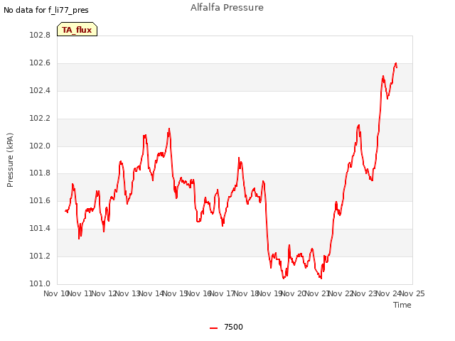 plot of Alfalfa Pressure