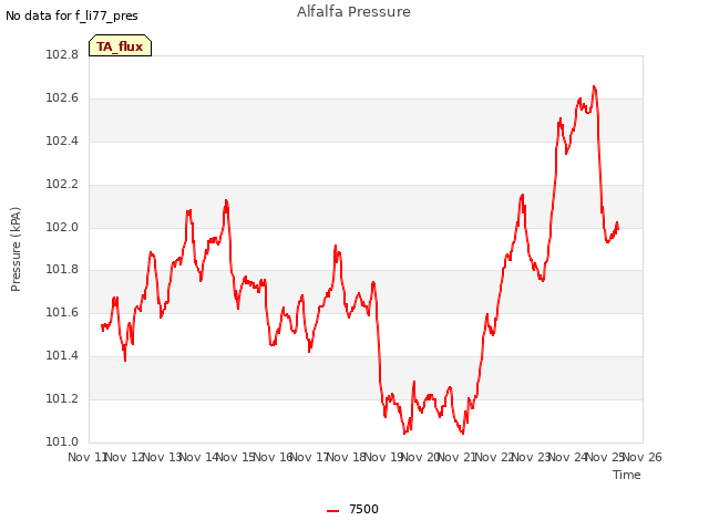 plot of Alfalfa Pressure