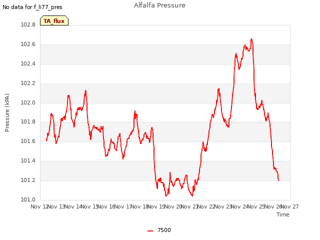 plot of Alfalfa Pressure