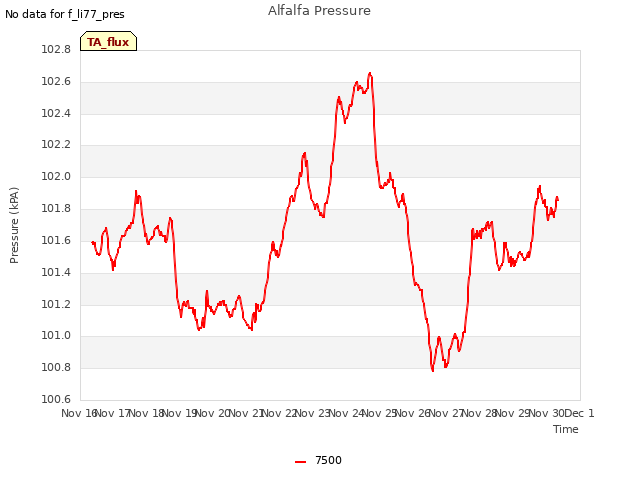 plot of Alfalfa Pressure