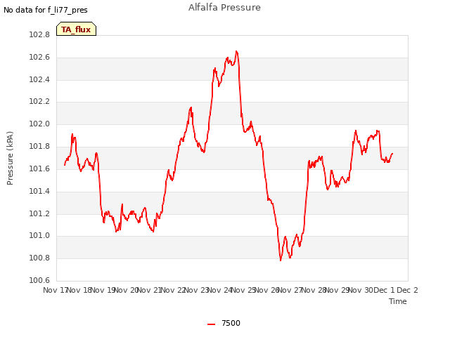 plot of Alfalfa Pressure