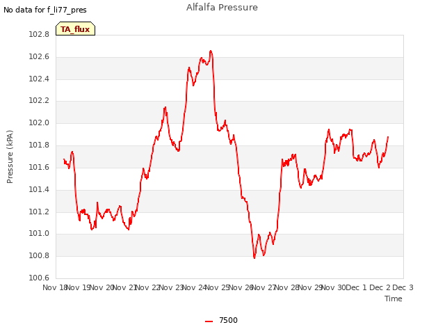 plot of Alfalfa Pressure