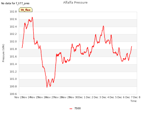 plot of Alfalfa Pressure