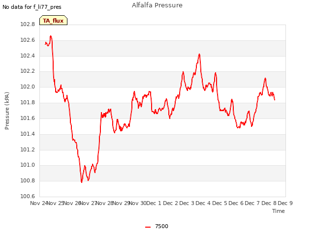 plot of Alfalfa Pressure