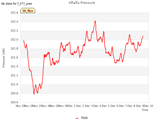 plot of Alfalfa Pressure