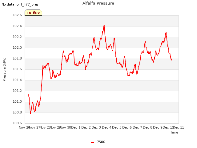 plot of Alfalfa Pressure