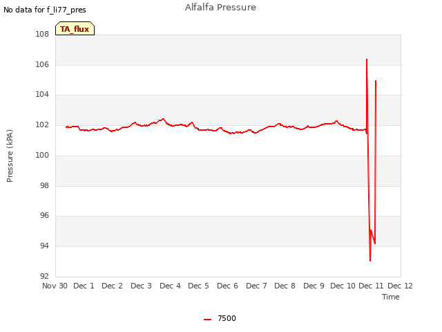 plot of Alfalfa Pressure