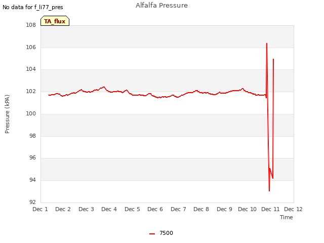 plot of Alfalfa Pressure