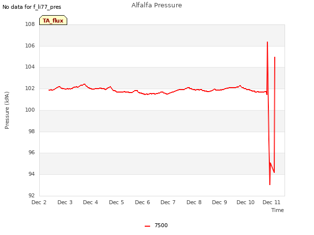 plot of Alfalfa Pressure