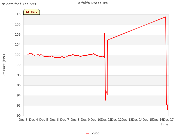 plot of Alfalfa Pressure