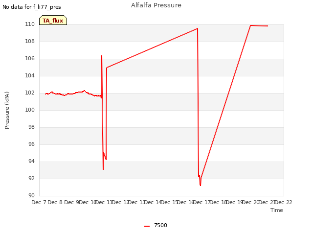 plot of Alfalfa Pressure