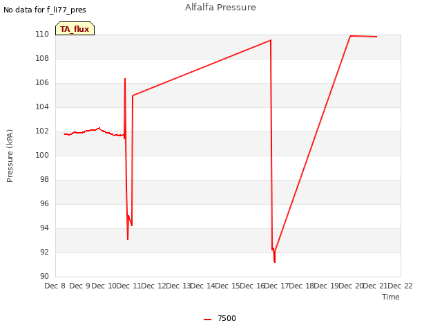 plot of Alfalfa Pressure