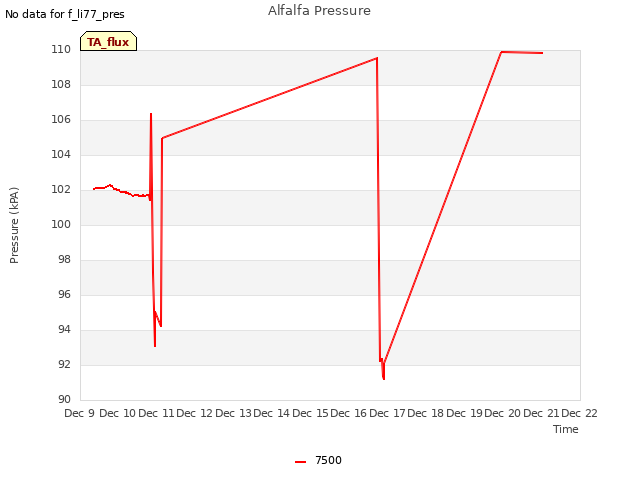 plot of Alfalfa Pressure