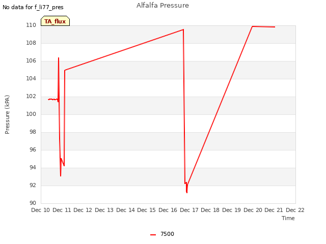 plot of Alfalfa Pressure