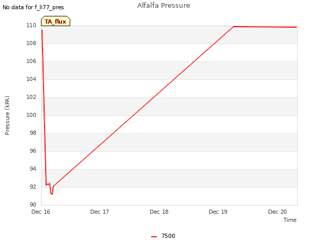 plot of Alfalfa Pressure