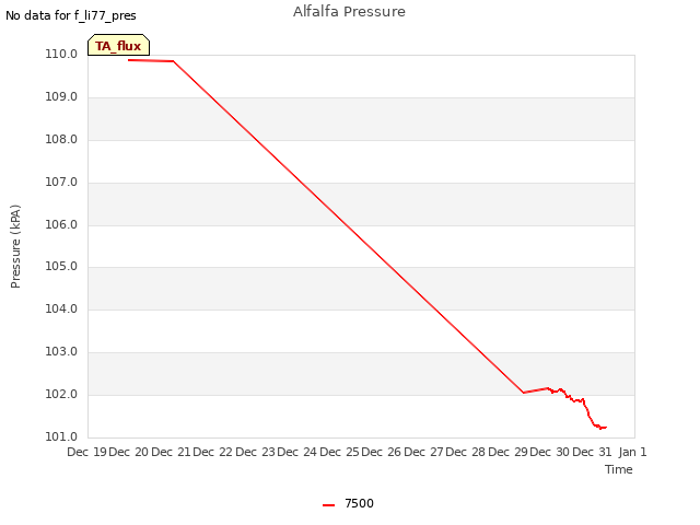 plot of Alfalfa Pressure