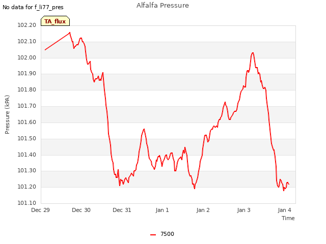 plot of Alfalfa Pressure