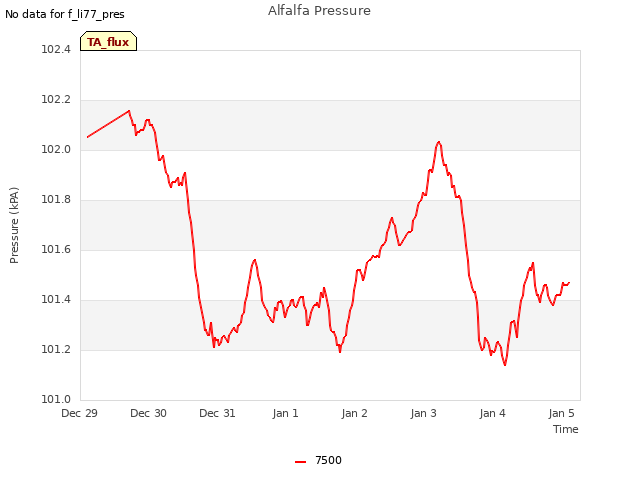 plot of Alfalfa Pressure