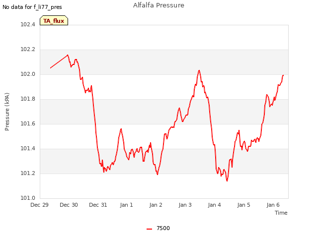 plot of Alfalfa Pressure