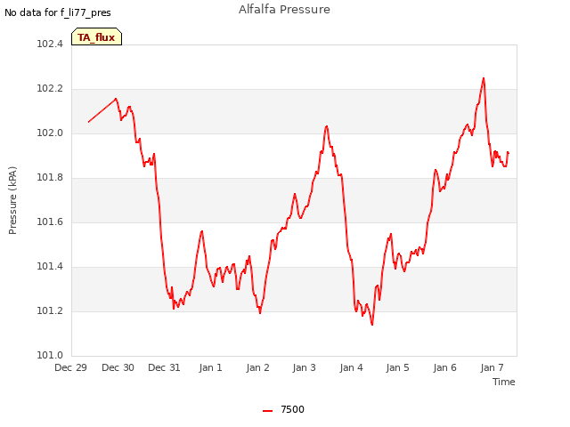 plot of Alfalfa Pressure