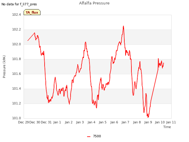 plot of Alfalfa Pressure