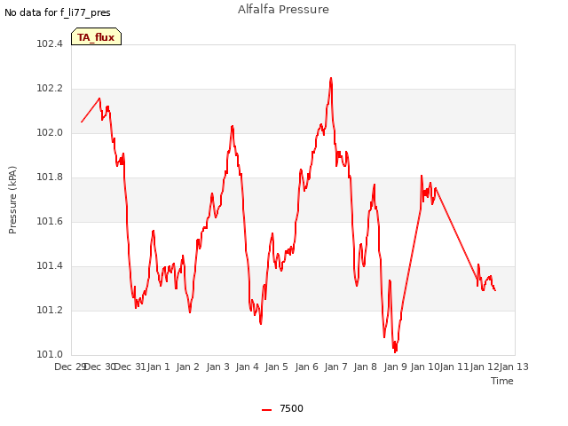 plot of Alfalfa Pressure