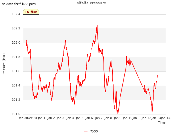 plot of Alfalfa Pressure