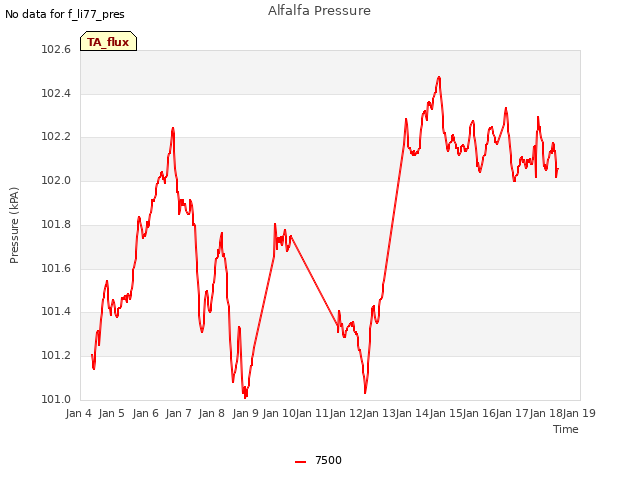 plot of Alfalfa Pressure