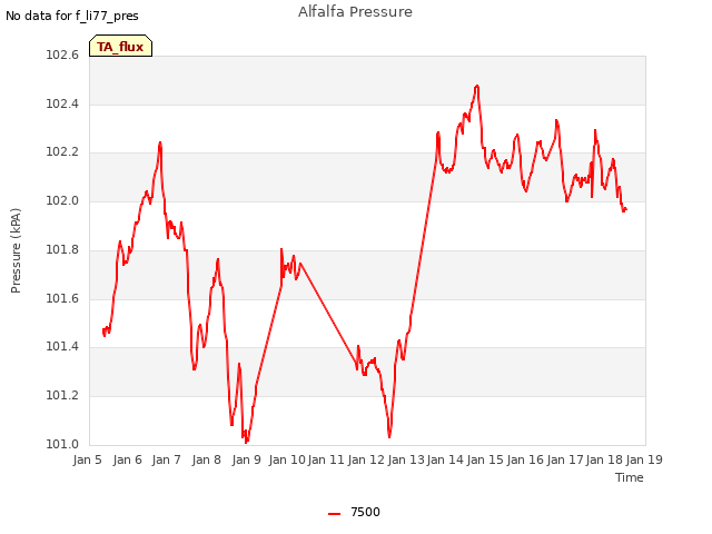 plot of Alfalfa Pressure