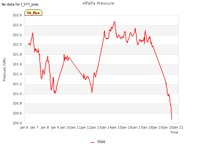 plot of Alfalfa Pressure