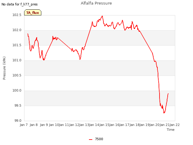 plot of Alfalfa Pressure