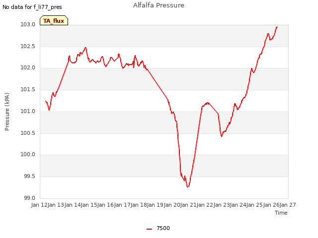 plot of Alfalfa Pressure