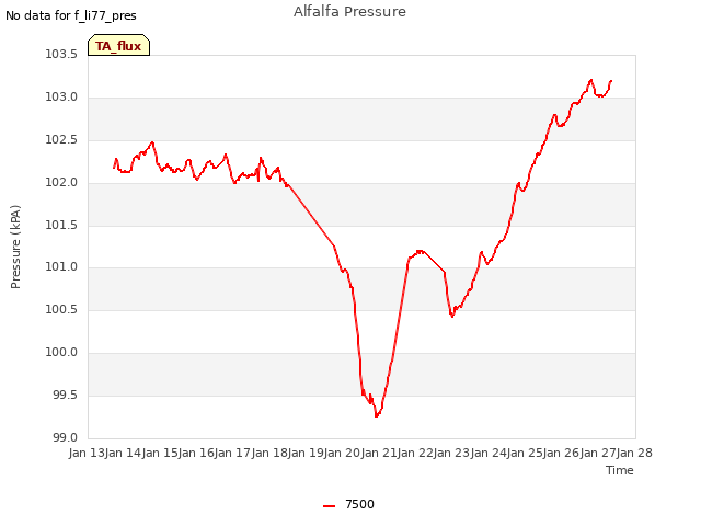 plot of Alfalfa Pressure