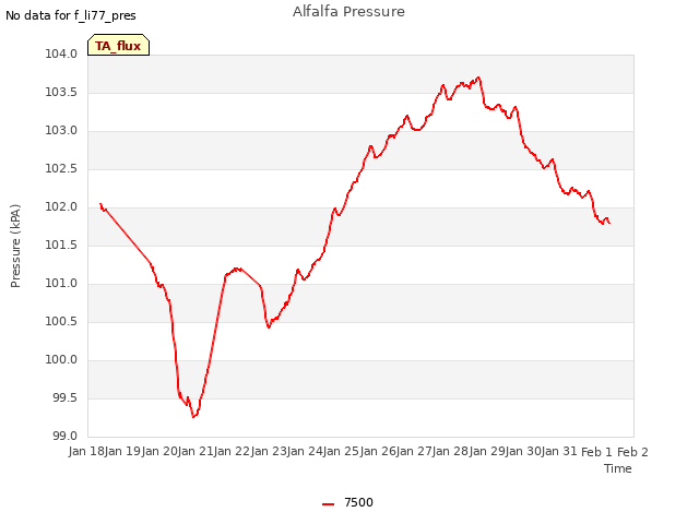 plot of Alfalfa Pressure