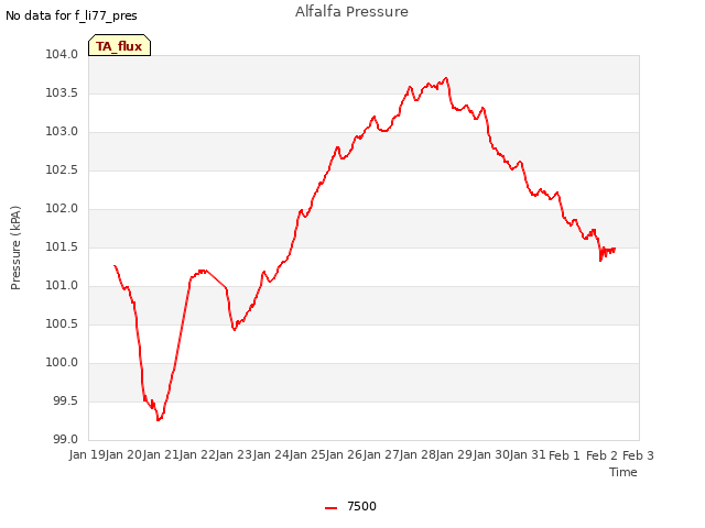 plot of Alfalfa Pressure