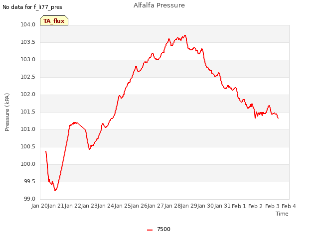 plot of Alfalfa Pressure