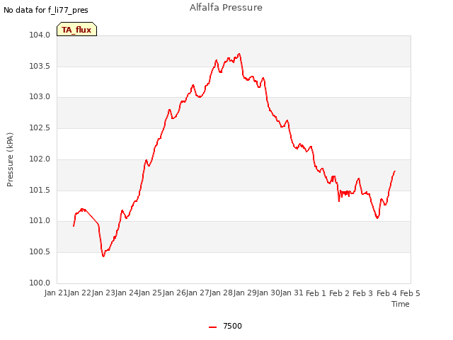plot of Alfalfa Pressure