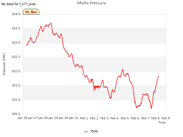 plot of Alfalfa Pressure