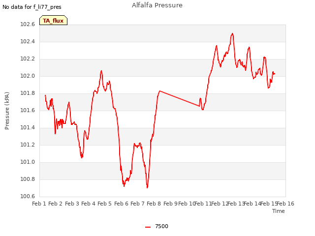 plot of Alfalfa Pressure