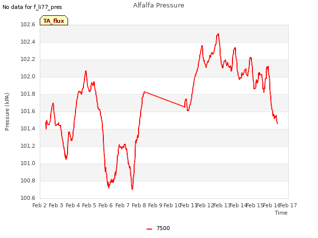 plot of Alfalfa Pressure