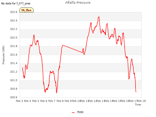 plot of Alfalfa Pressure