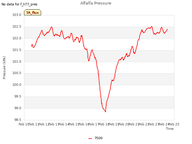 plot of Alfalfa Pressure