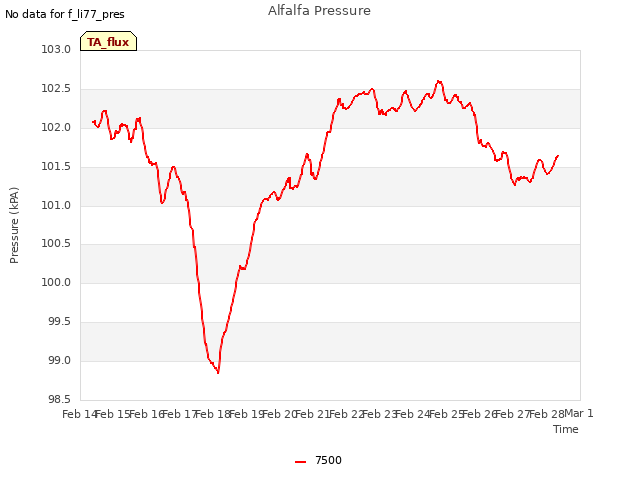 plot of Alfalfa Pressure